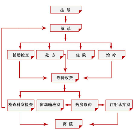 沈阳京科妇科医院看病流程